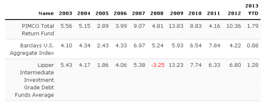 Bill Gross Performance