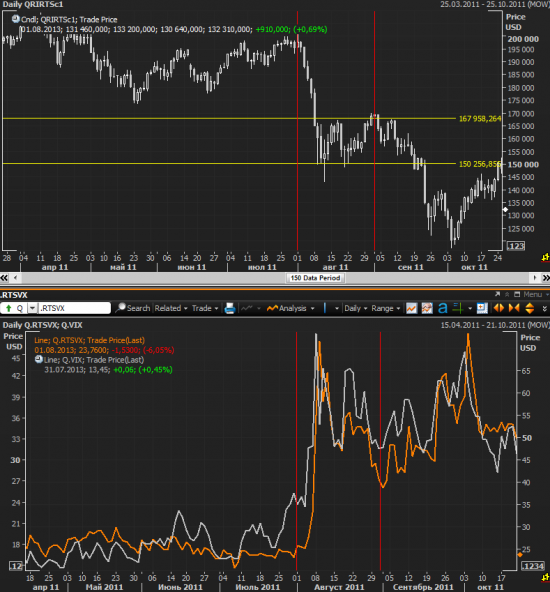 волатильность фьючерса РТС в августе 2011