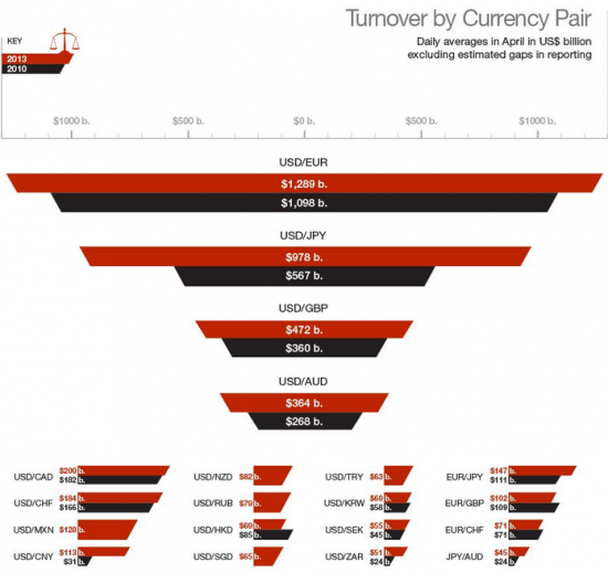 Дневной оборот Forex по валютным парам