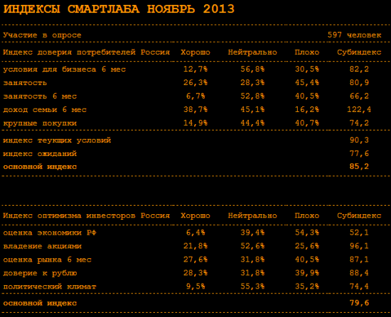 Индекс доверия потребителей Россия