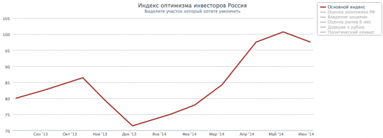 Индекс Доверия Потребителей Россия