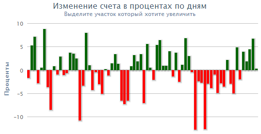 Нищетрейдинг, Итоги недели