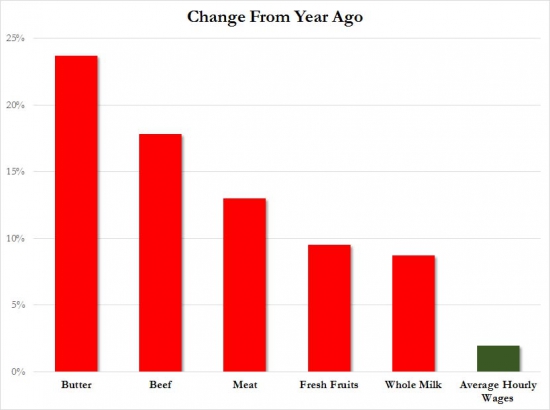 продуктовая инфляция в США 2014