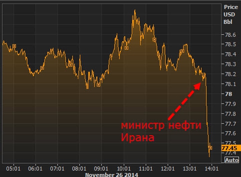 Рубль - 40 копеек за 15 минут, нефть -$1