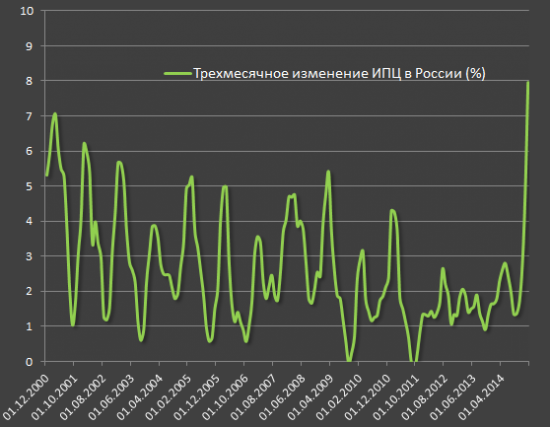 Инфляция в России максимальная с 1998 года