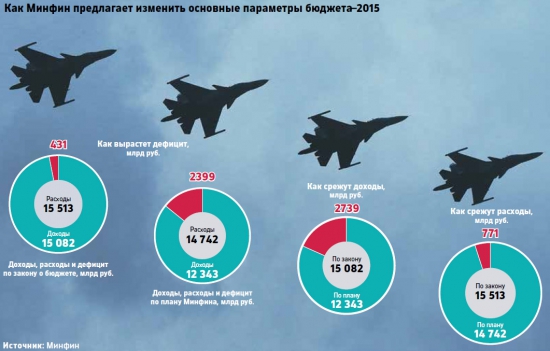 Секвестр бюджета РФ 2015