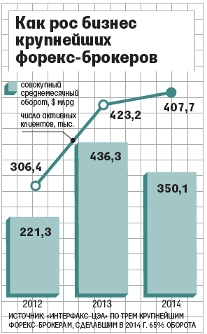 Ведомости: доходы форекс компаний сократятся на 30-50% после начала регулирования