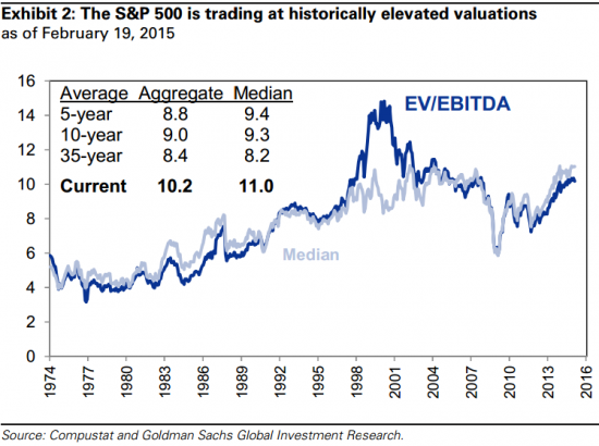 EV/EBITDA американского рынка акций