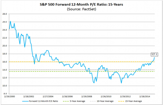 P/E американского рынка акций S&amp;P500