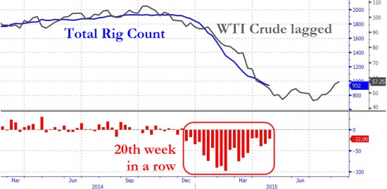 Нефтебурилки в США -31 за неделю, против -26 за прошлую неделю