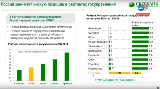 Выступление Грефа в Совете Федерации. Слайды.