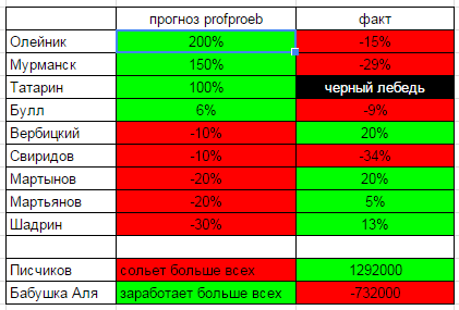 Профессор Преображенский: феноменальная прозорливость