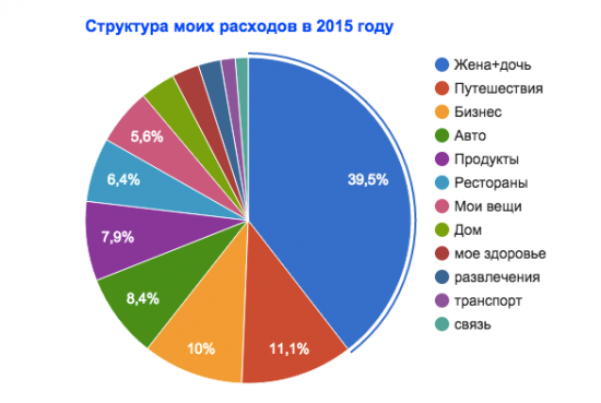 Структура моих расходов в 2015 году