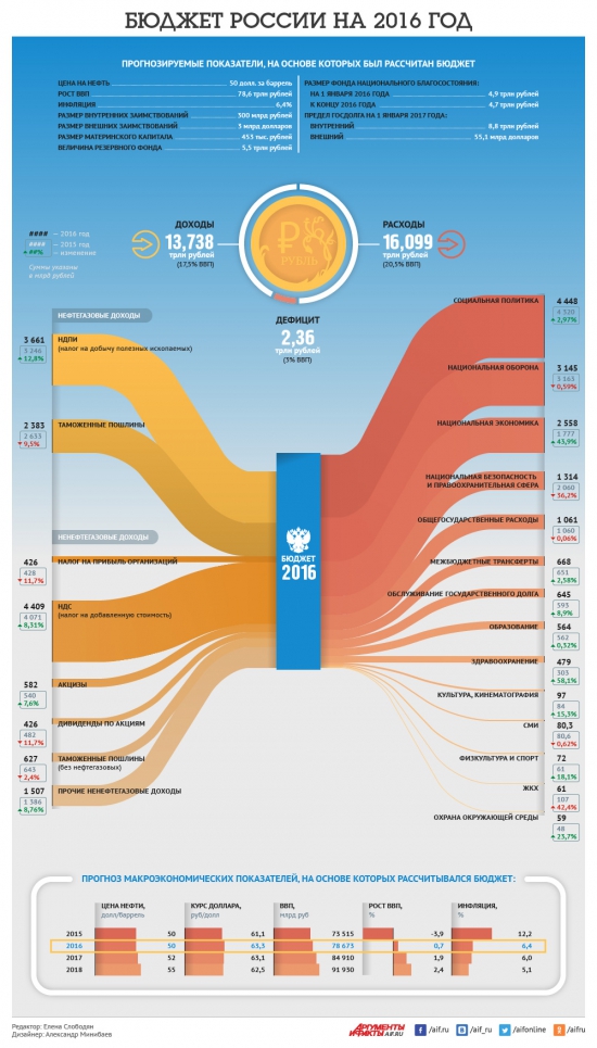 Бюджет России на 2016 год в картинке