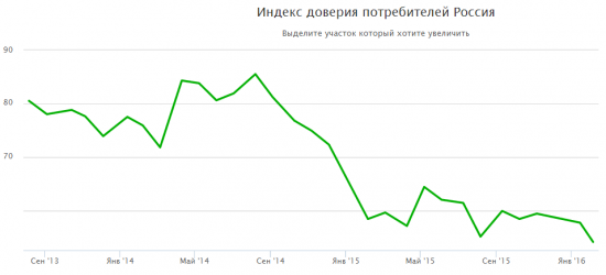 Индекс доверия потребителей смартлаба.