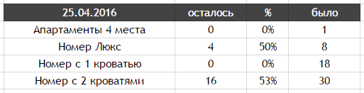 Номера в яхт-клубе Новый Берег на 14 мая (конференция трейдеров)