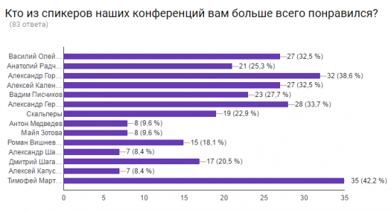 Как мы учитываем ваши пожелания к конференции смартлаба