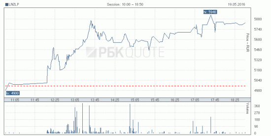 Лензолото АО -18% сегодня, Лензолото АП +17%
