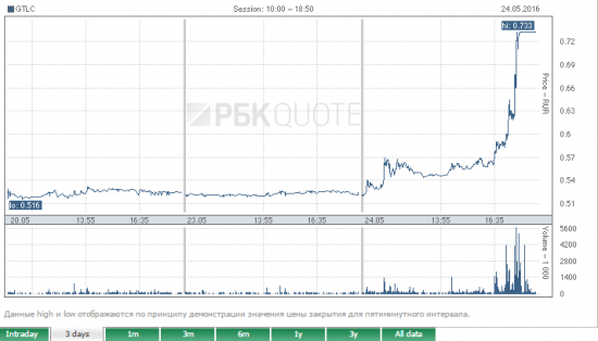 Акции GTL сегодня снова +40%