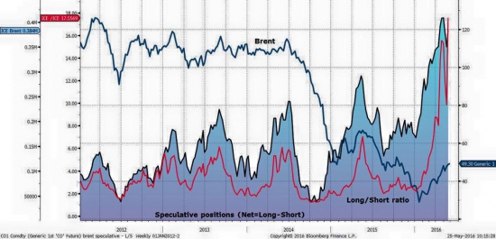 Спекулятивный лонг в нефти Brent - немыслимый рекорд!