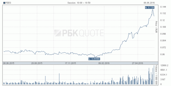 Почему акции ФСК ЕЭС удвоились за полгода??