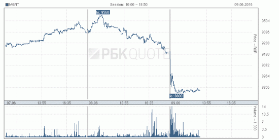 Магнит -4%, вторая бумага по обороту на ММВБ