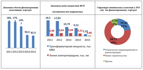 Капзатраты ФСК ЕЭС