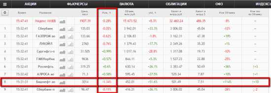 СМИ врут в погоне за лайками - акции Башнефти не рухнули на 20% сегодня