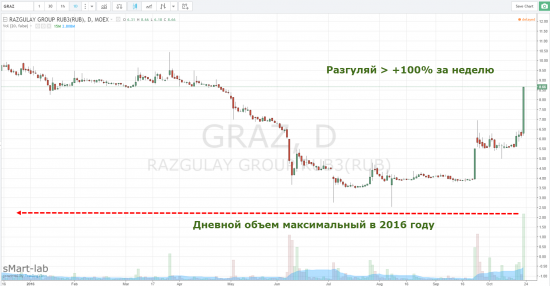 Разгуляй +40%, объемы выросли в 18 раз