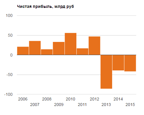 Чистая прибыль Вымпелкома в рублях