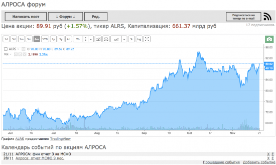 Чем платный TradingView отличается от бесплатного?