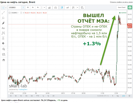 Че эт с нефтью? А вот что!