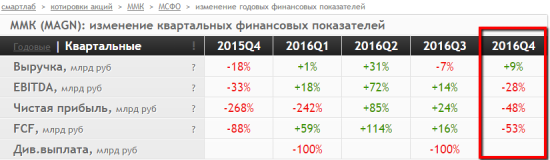 Изменение финансовых показателей ММК за 4 квартал 2016 (МСФО)