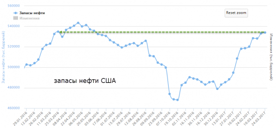 Запасы нефти США выросли, бензина упали, импорт нефти сократился, экспорт снова выше 1 млн баррелей в сутки