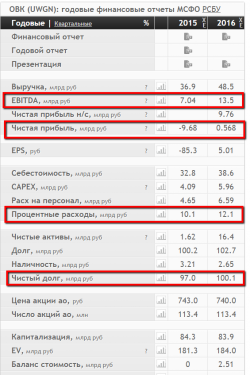 Финансовые показатели ОВК 2016 МСФО