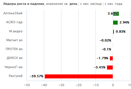 Итоги дня: Разгуляй, Мечел, Распадская, Газпром, ОВК, ВТБ