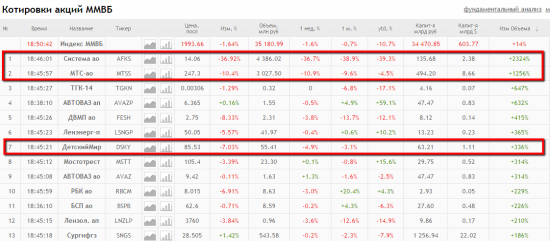 Итоги дня ММВБ: АФК Система, МТС,Ленэнерго,Лукойл, Мостотрест, Газпром, МРСК ЦП