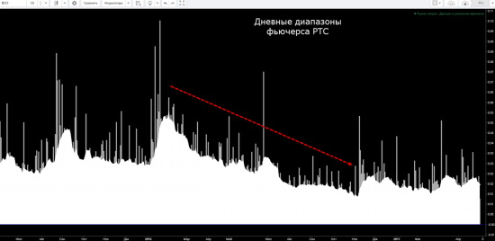 Что говорят мои помощники?