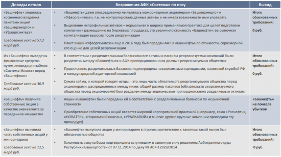 Расклад по иску Роснефти к АФК Система из презентации АФК Система к квартальному отчету