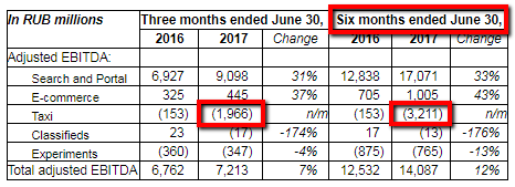 Убыток Яндекса от Яндекс-такси вырос в 21 раз до 3,2 млрд рублей!