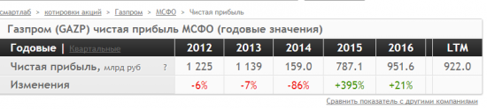 Добавили LTM значения финпоказателей на их годовые графики