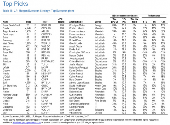 JPMorgan: Россия Overweight