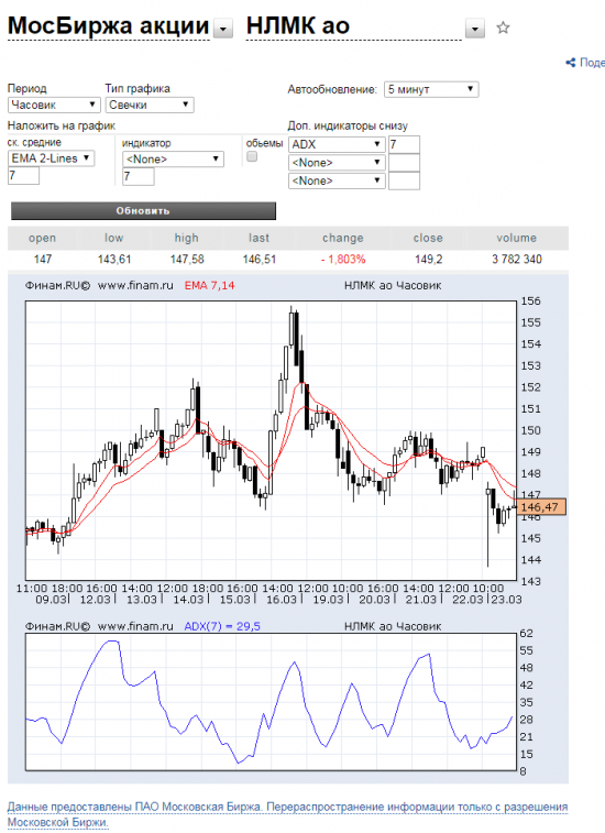 Почему Финам до сих пор не сделал себе графики Tradingview?