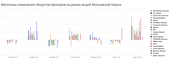 Статистика по российским брокерам