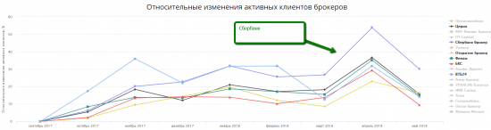 Май 2018 - худший месяц для брокеров в этом году. Статистика