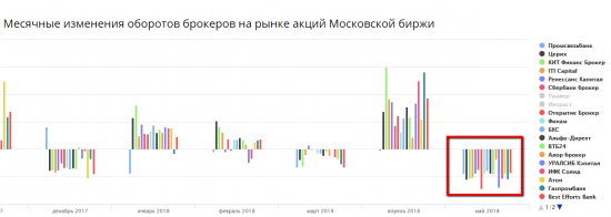 Май 2018 - худший месяц для брокеров в этом году. Статистика