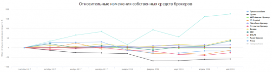 Май 2018 - худший месяц для брокеров в этом году. Статистика