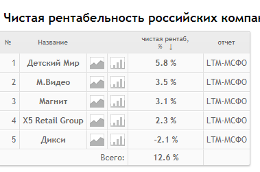 Интерес к акциям Магнита