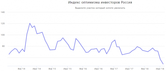 Индекс доверия инвесторов Смартлаба на минимуме с октября 2016