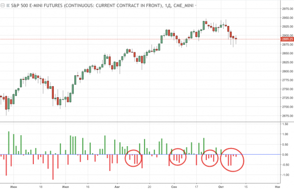 Тревожный сигнал по S&P500